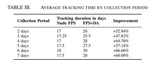Average tracking time table showing results from the study