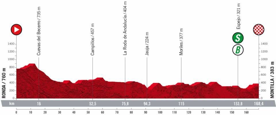 Maps and profiles of the 2022 Vuelta a Espana stages