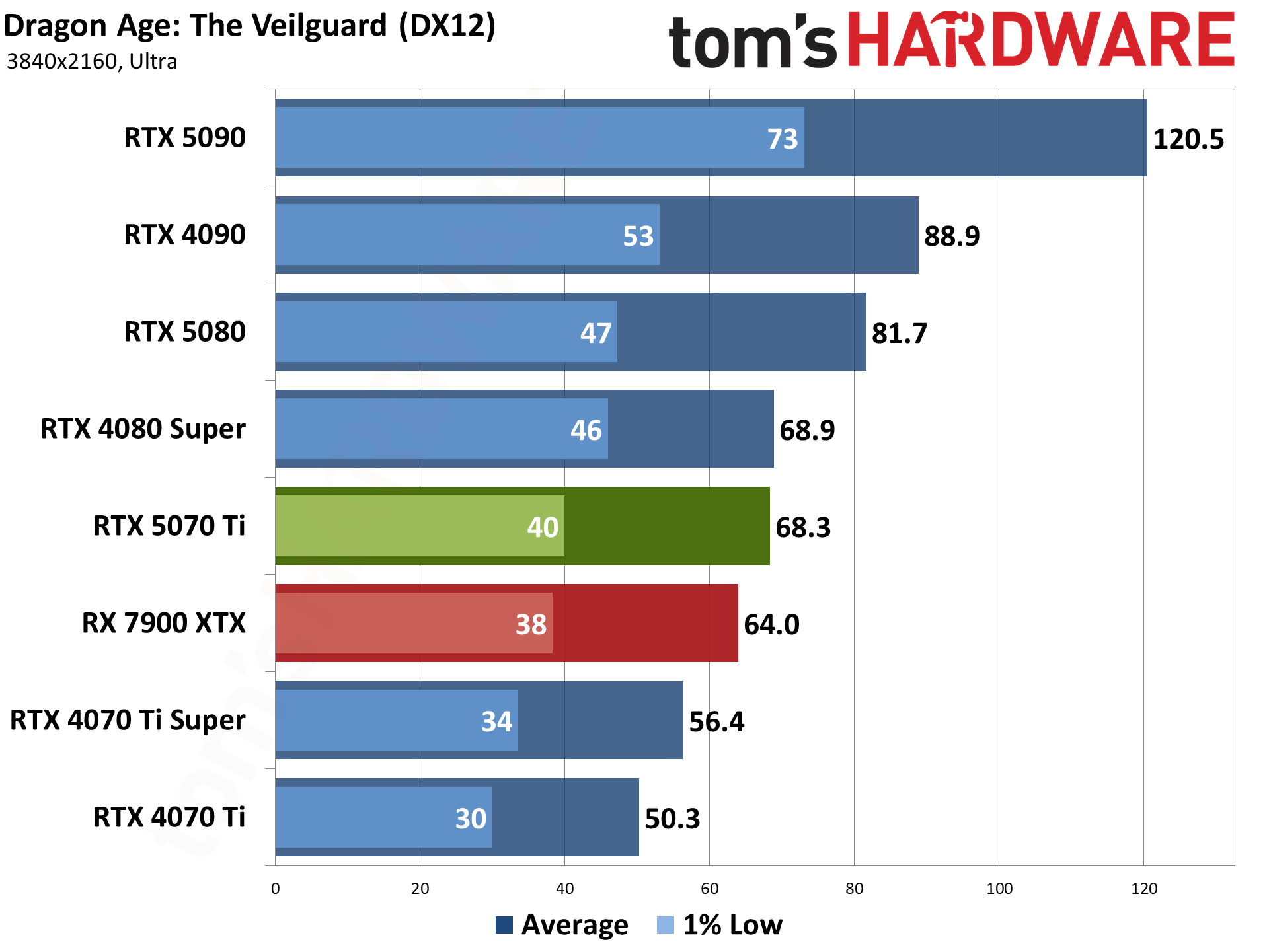 Nvidia GeForce RTX 5070 Ti / Asus RTX 5070 Ti Prime performance charts.