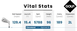 Data table for the Cleveland Zipcore XL Iron