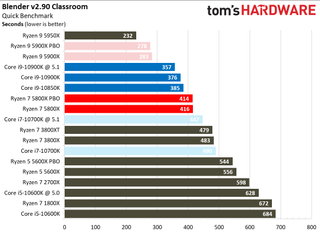 Ryzen 7 5800X Rendering Benchmarks
