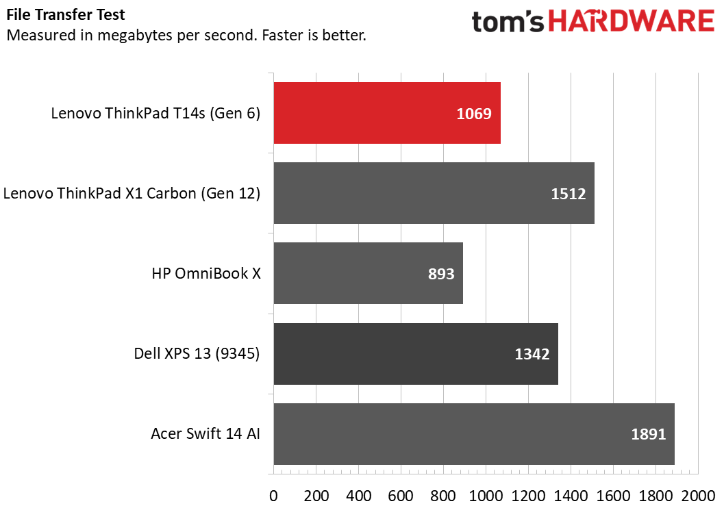 Lenovo ThinkPad T14s