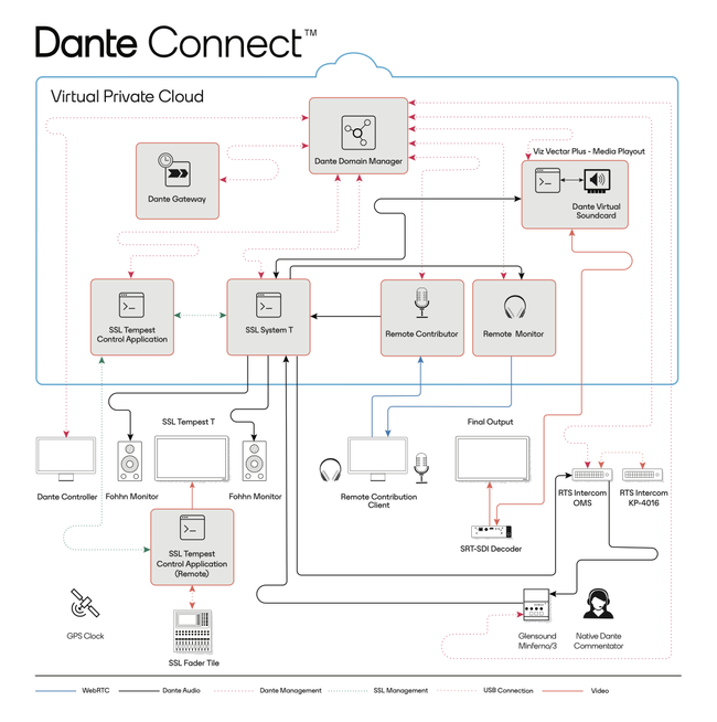 Revolutionizing Broadcast Production Models With Dante | TV Tech