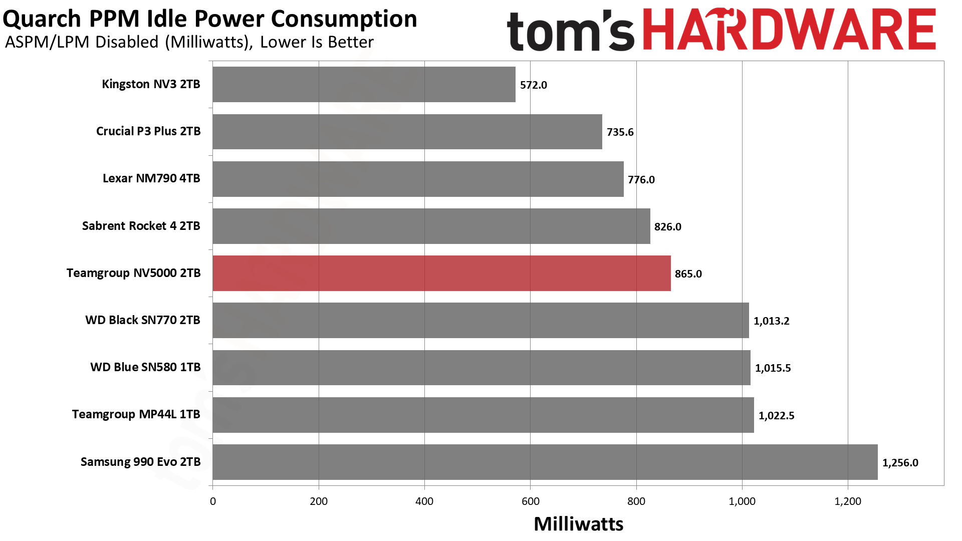 TeamGroup NV5000 2TB SSD