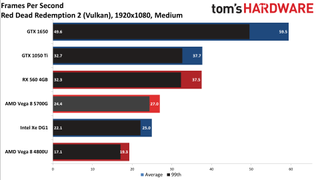 Ryzen 7 5700G performance vs. dedicated GPUs and more at 1080p medium