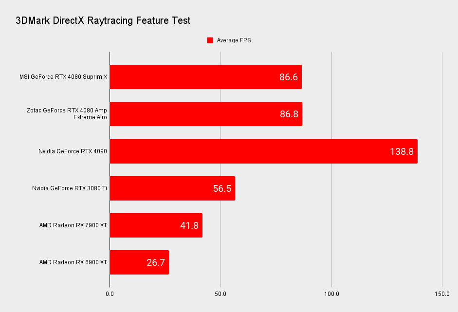 MSI GeForce RTX 4080 Suprim X benchmarks