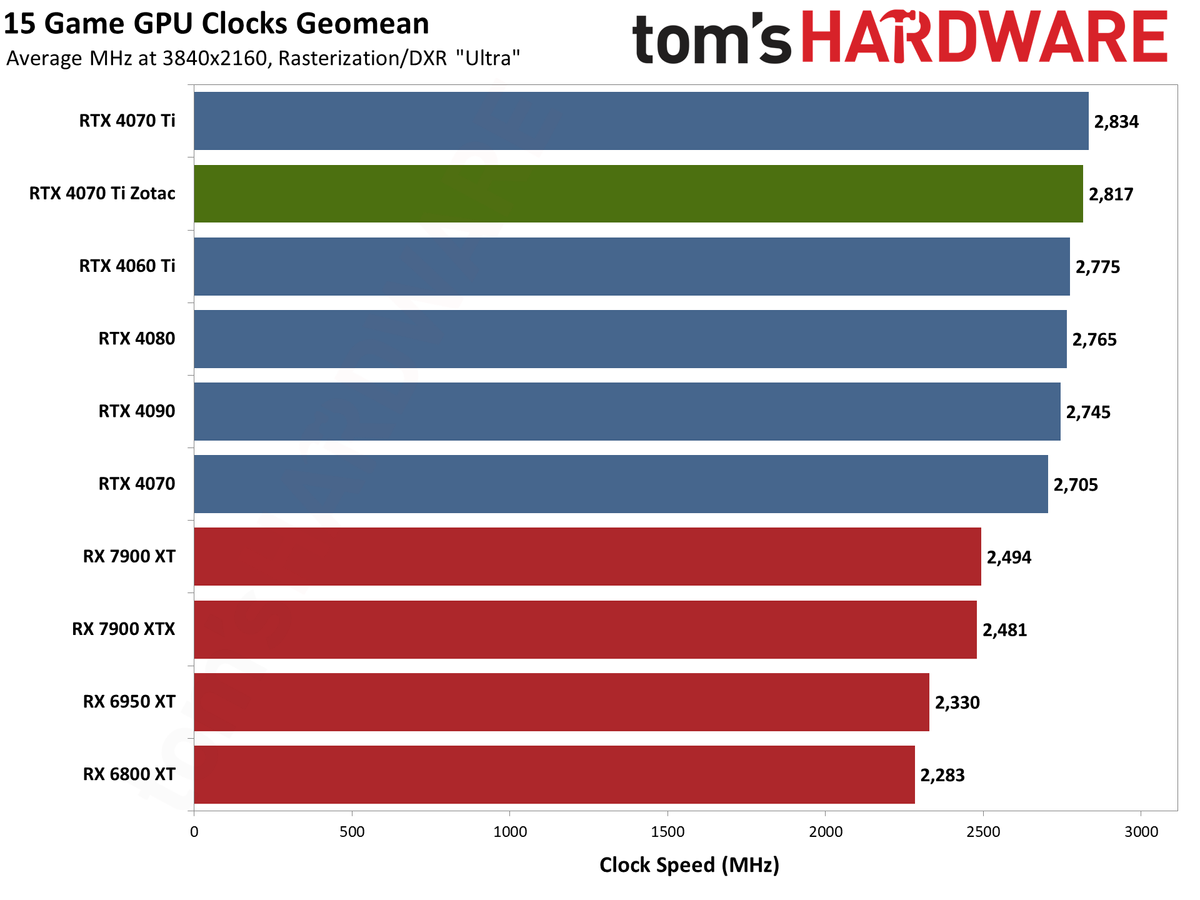 Zotac RTX 4070 Ti &mdash; Spider-Man: Across the Spider-Verse edition performance charts