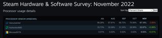 Steam Hardware Survey, CPUs November 2022