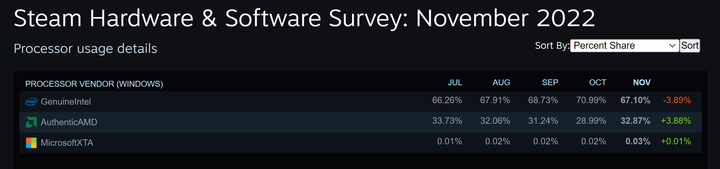 Encuesta de hardware de Steam, CPU, noviembre de 2022