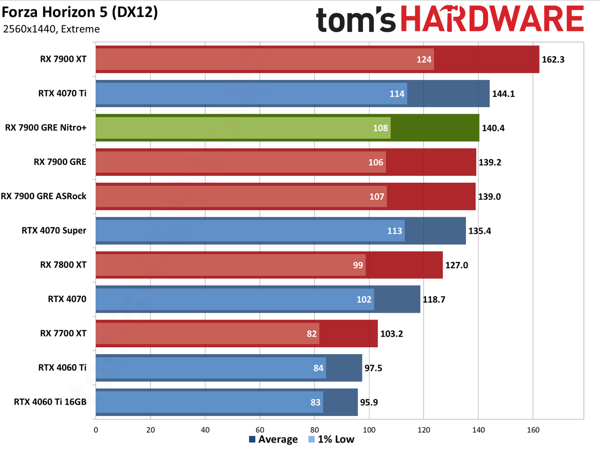 Sapphire RX 7900 GRE Nitro+ gaming performance charts