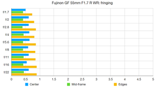 Fujinon GF 55mm F1.7 R WR lab graph