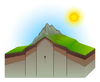 Mountain range being formed by continental crusts colliding.