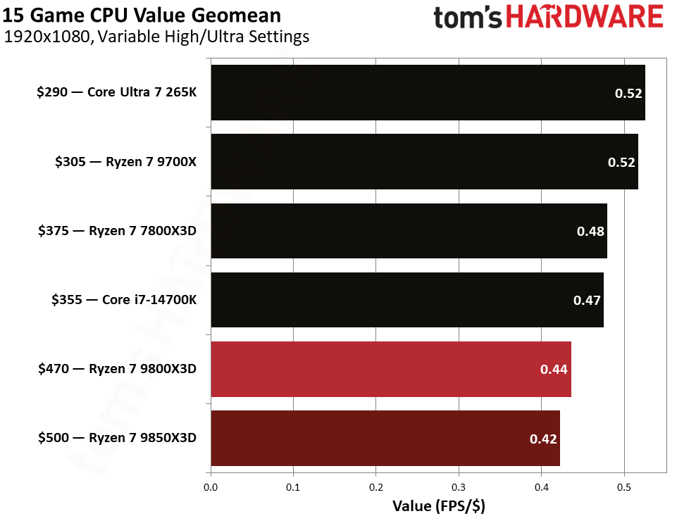 Gaming performance for the Ryzen 7 9850X3D and 9800X3D.