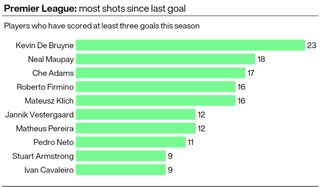A graphic showing the most shots taken by a single player since their last goal in the Premier League this season (minimum three goals scored)