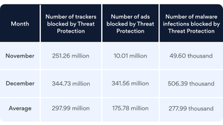 Table showing NordVPN Threat Protection data of blocked domains