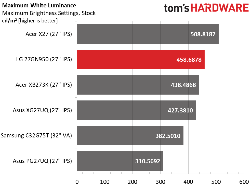 LG 27GN950 Charts
