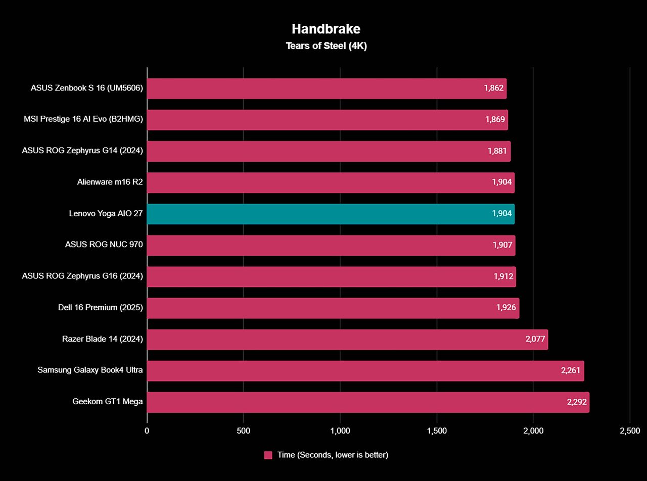 A graph showing how the Lenovo Yoga AIO 27" compares to other devices when transcoding a 4K copy of Tears of Steel in Handbrake.