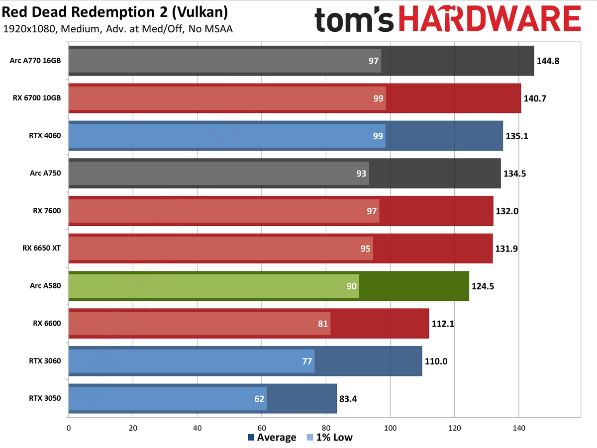Intel Arc A580 GPU performance charts