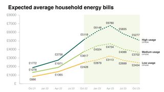 A graph plotting the expected increase in energy bills over the next few years