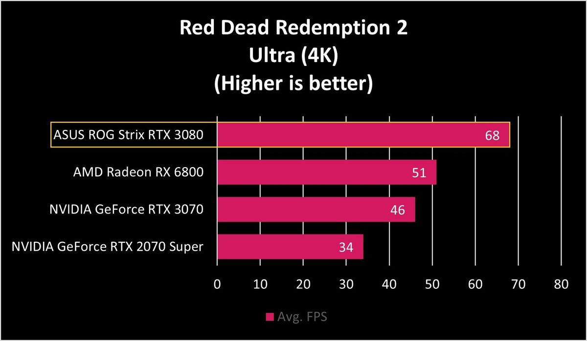 ASUS ROG Strix RTX 3080 RDR2 4K