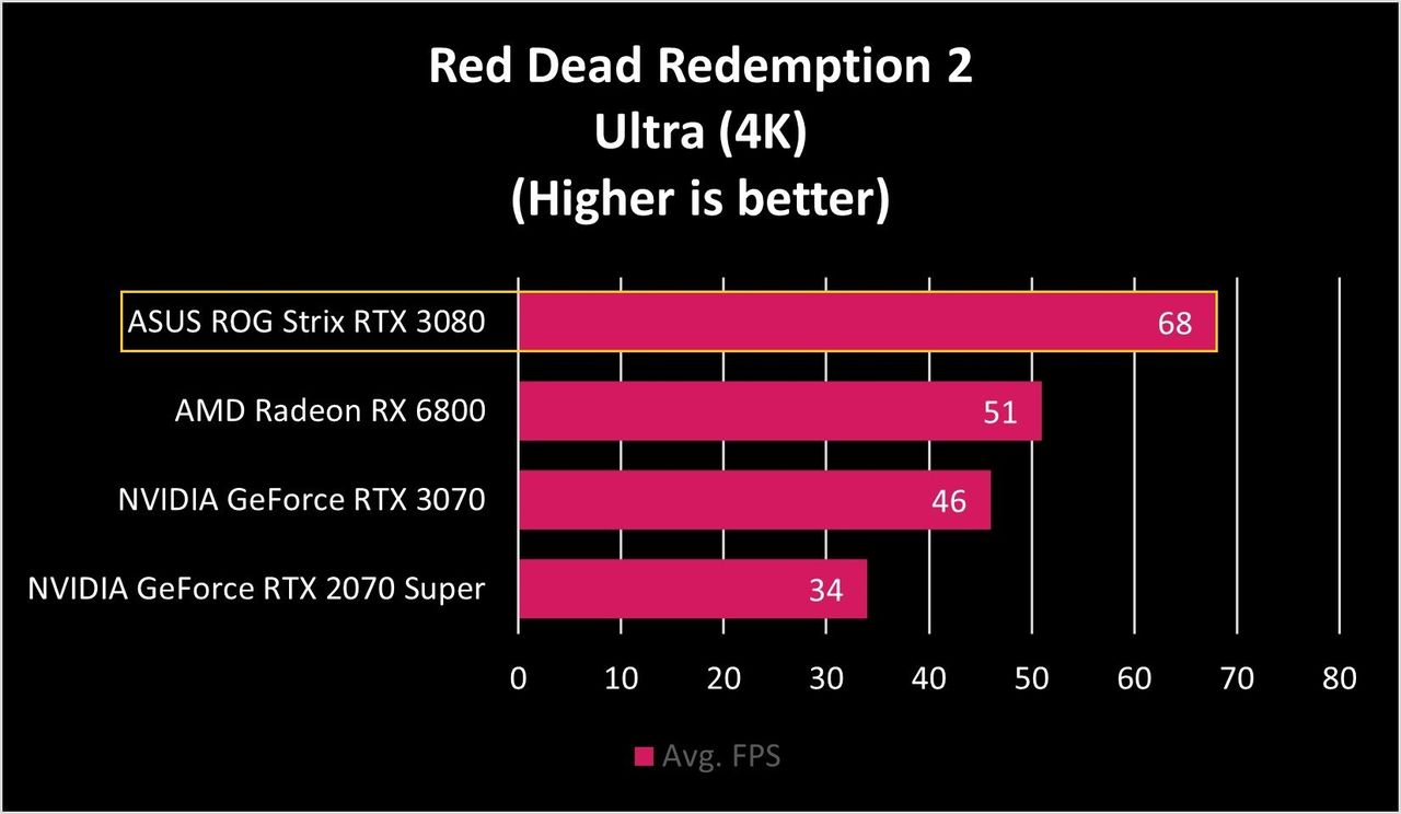 ASUS ROG Strix RTX 3080 RDR2 4K