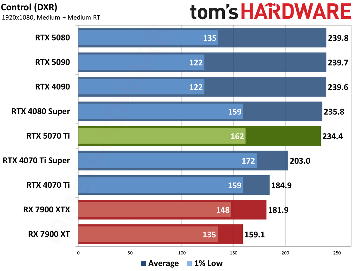 Nvidia GeForce RTX 5070 Ti / Asus RTX 5070 Ti Prime performance charts.