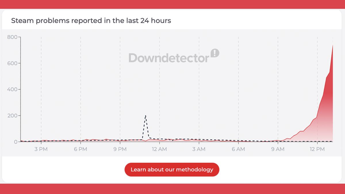 A Downdetector graph showing a Steam outage