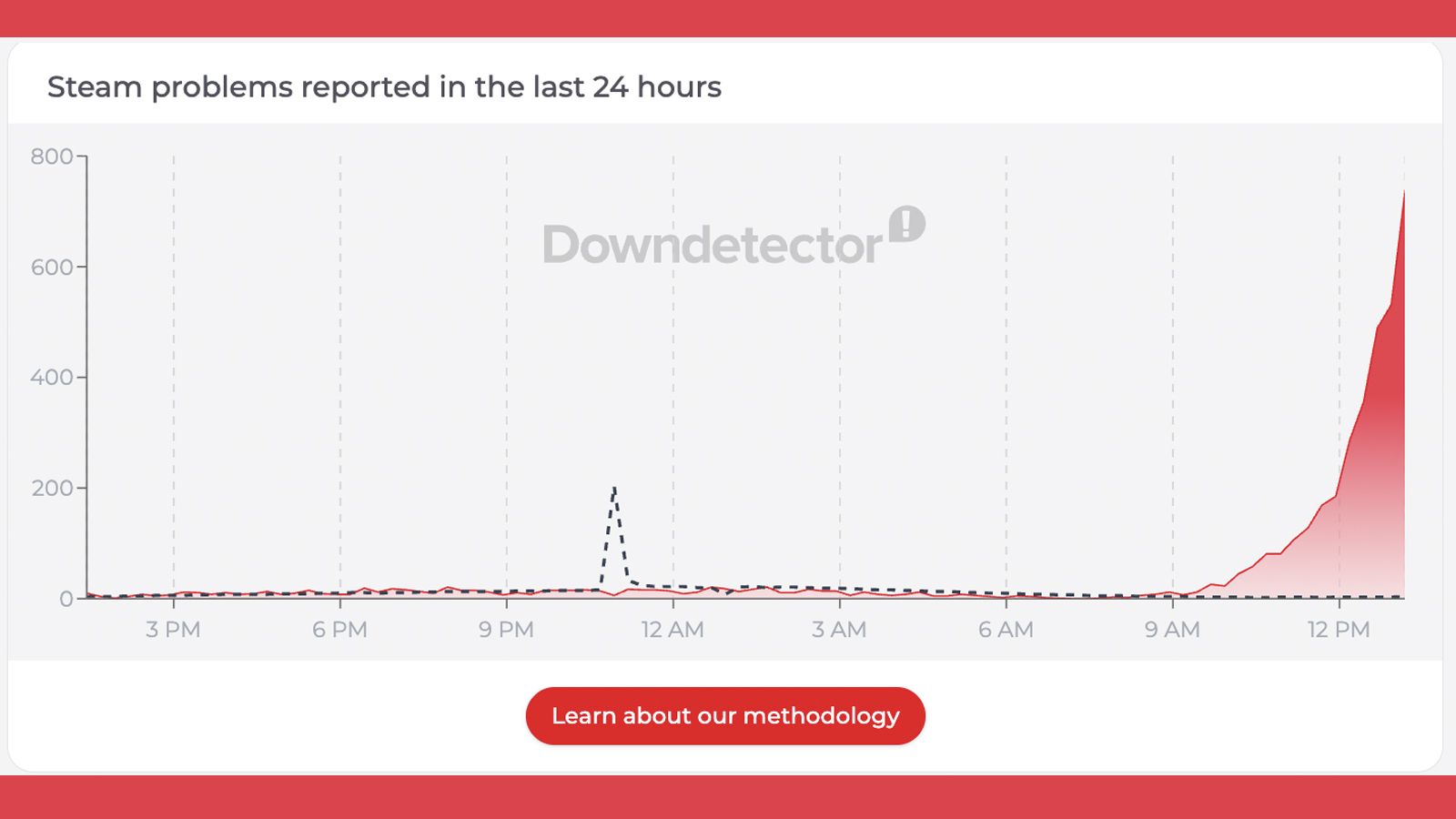 A Downdetector graph showing a Steam outage