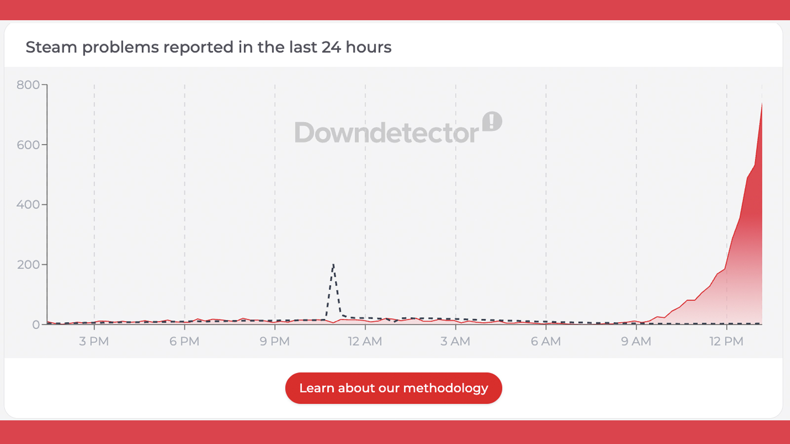 A Downdetector graph showing a Steam outage