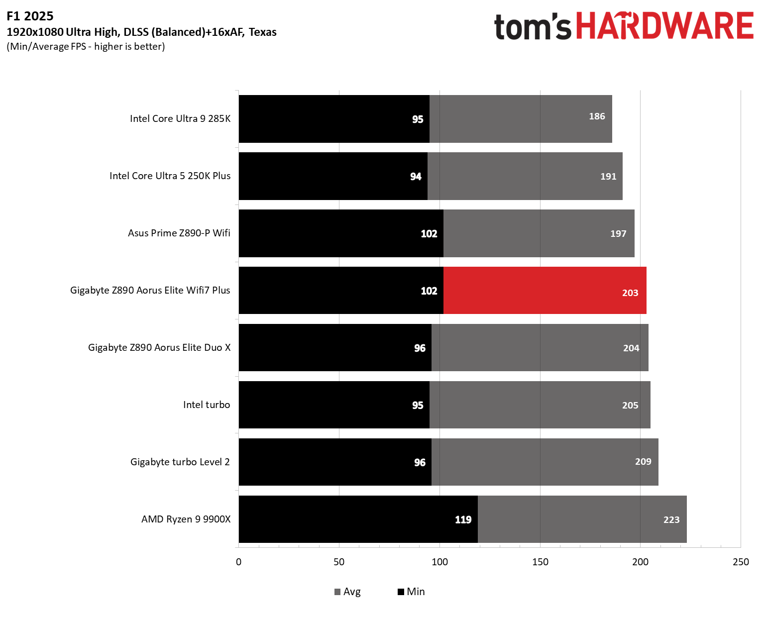 Gigabyte Z890 Aorus Elite Wifi7 Plus - Game benchmarks