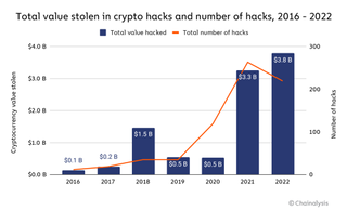Chainalysis report: Crypto hacks in 2022