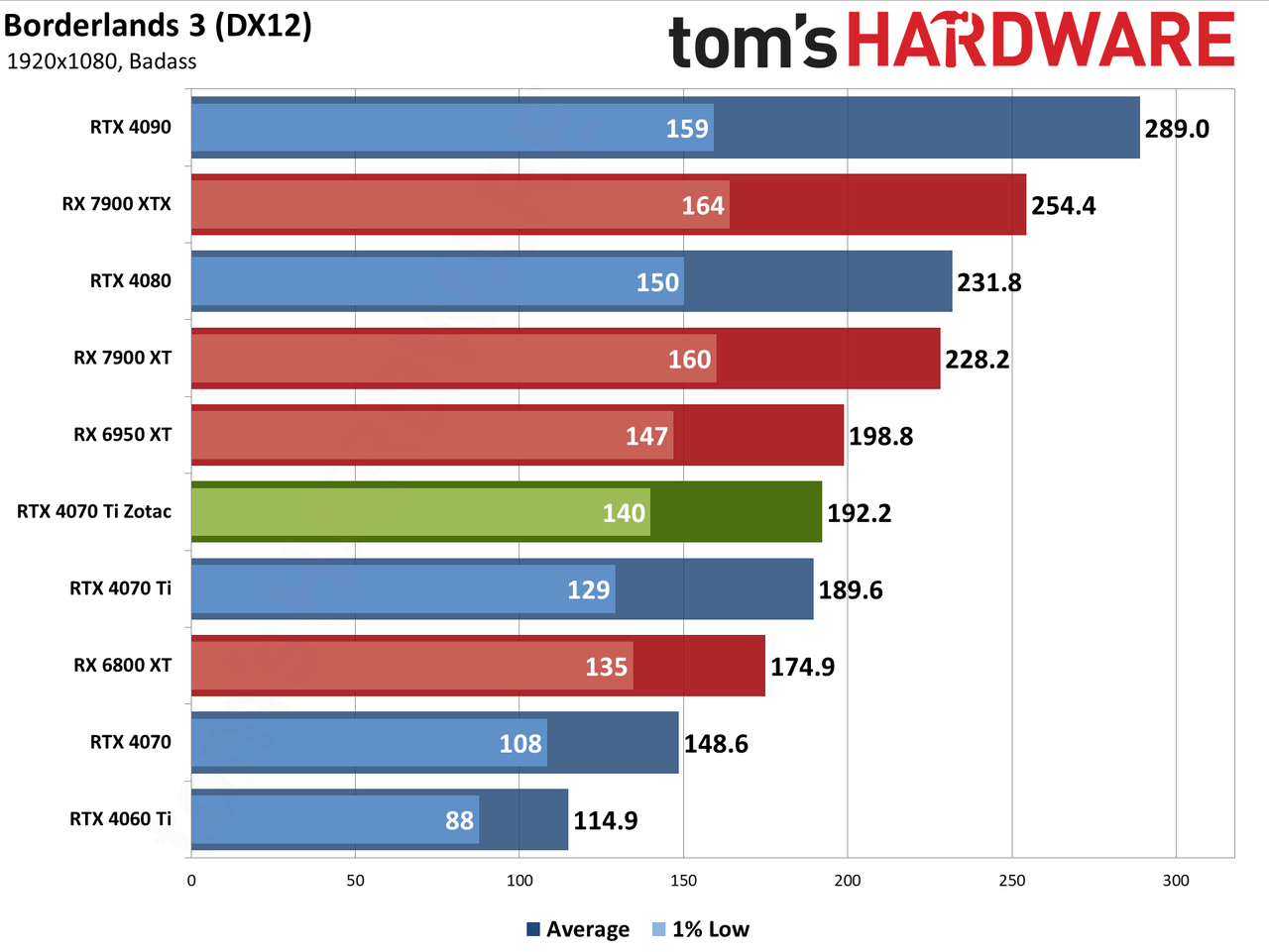 Zotac RTX 4070 Ti &mdash; Spider-Man: Across the Spider-Verse edition performance charts