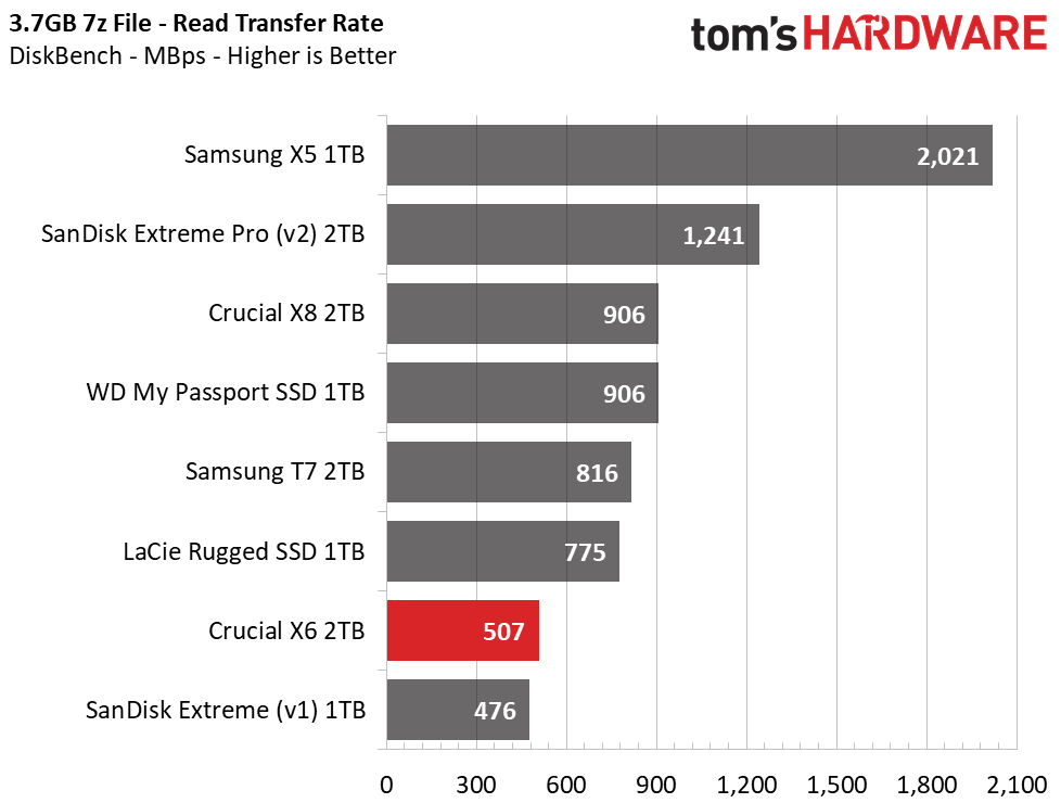2TB Performance Results - Crucial X6 Portable SSD Review