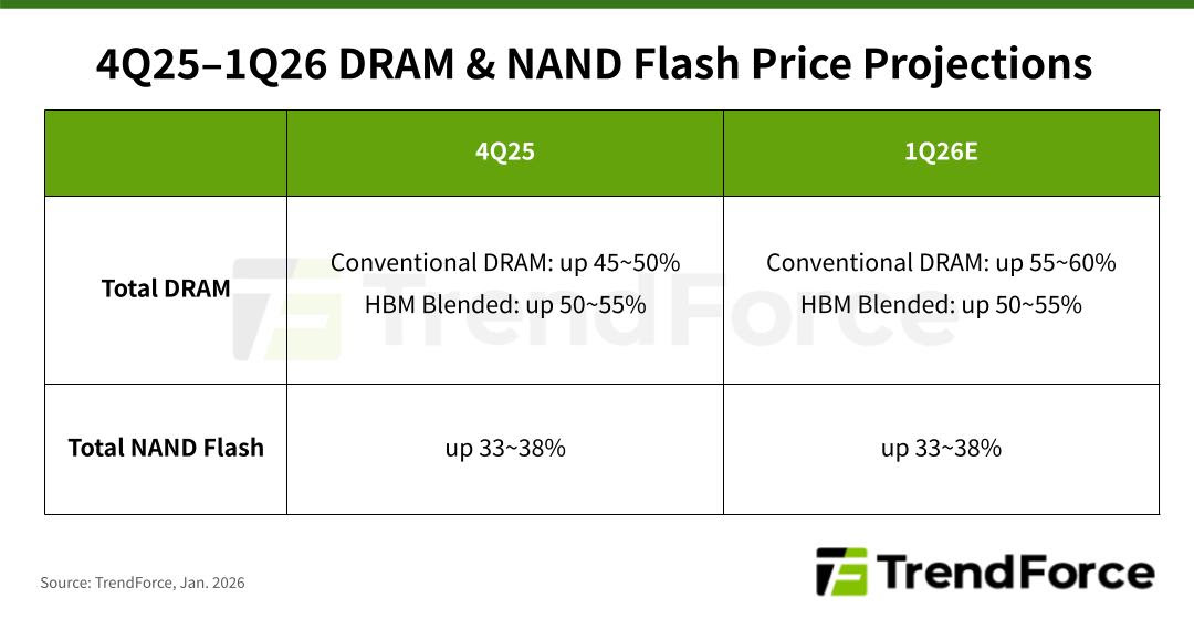 Trendforce DRAM price predictions
