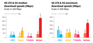 All four carriers' network performance in Los Angeles. 5G speeds are marked in the darker colored bars.