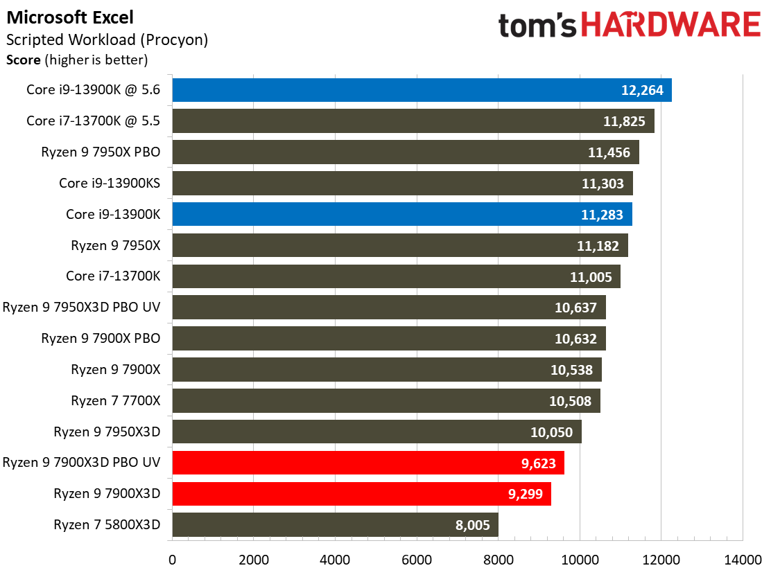 AMD Ryzen 9 7900X3D