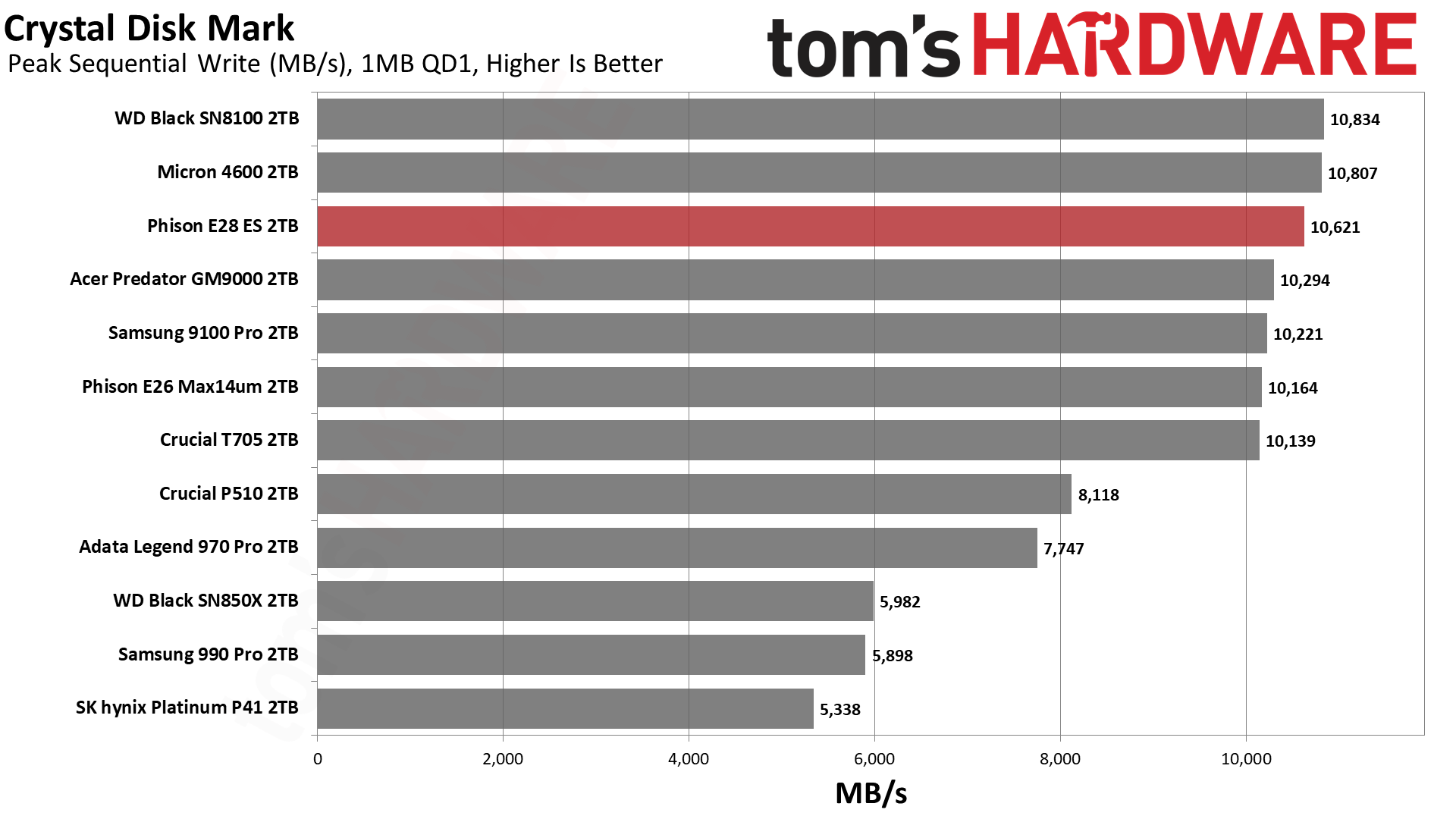 Phison E28 2TB SSD