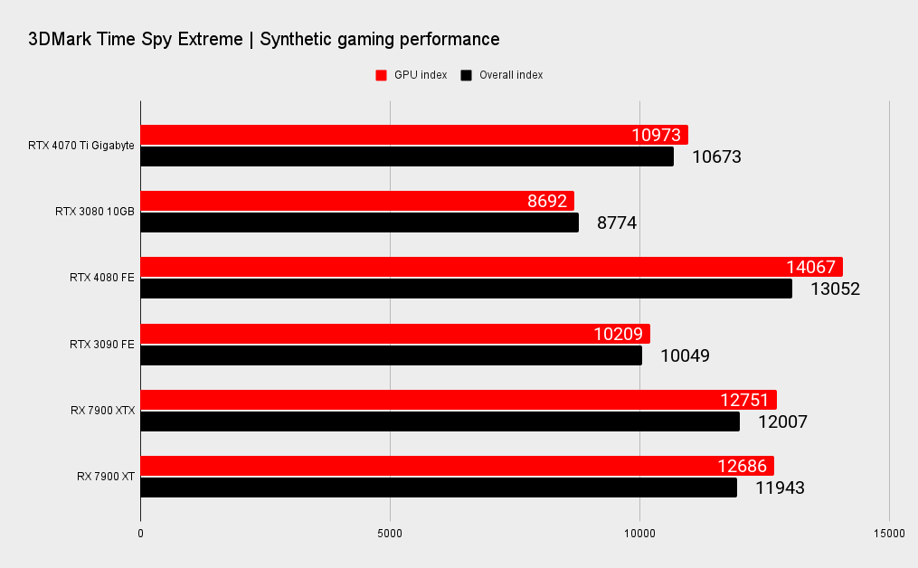 Nvidia RTX 4070 Ti benchmarks