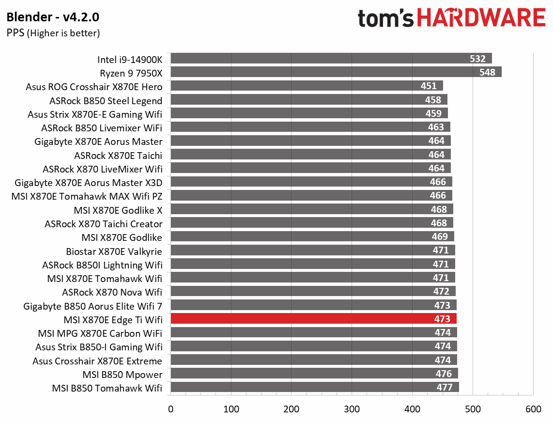 MSI MPG X870E Edge Ti Wifi - Synthetic benchmarks