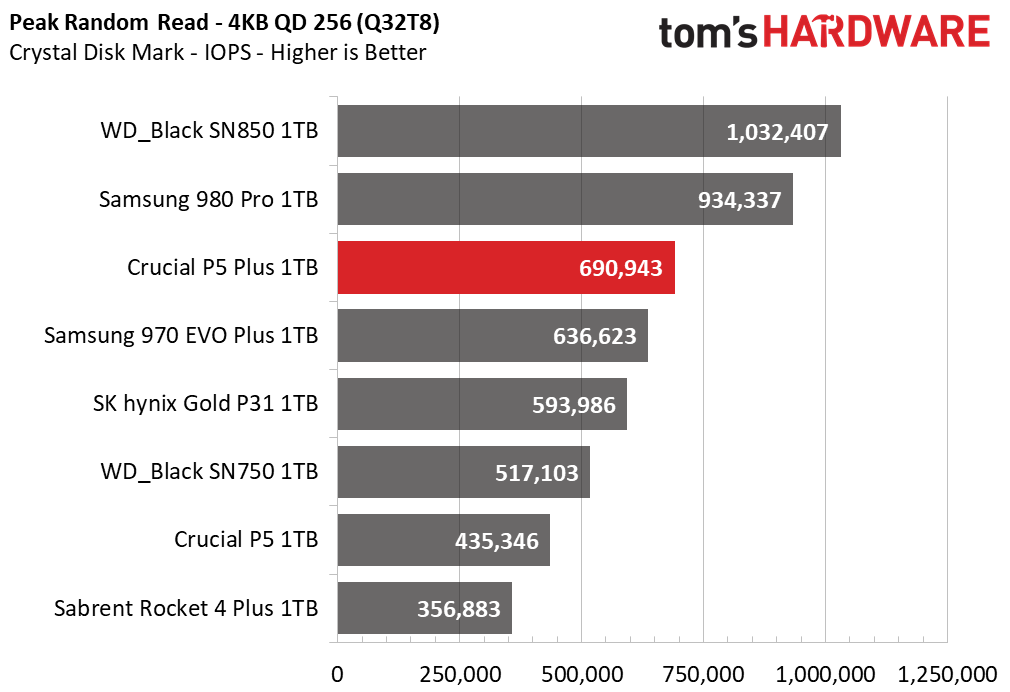 Crucial P5 Plus SSD