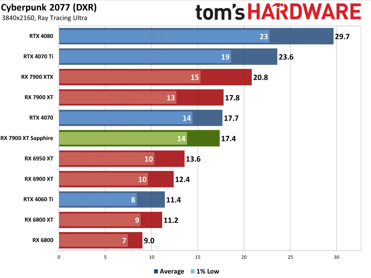 Sapphire RX 7900 XT Pulse benchmarking charts