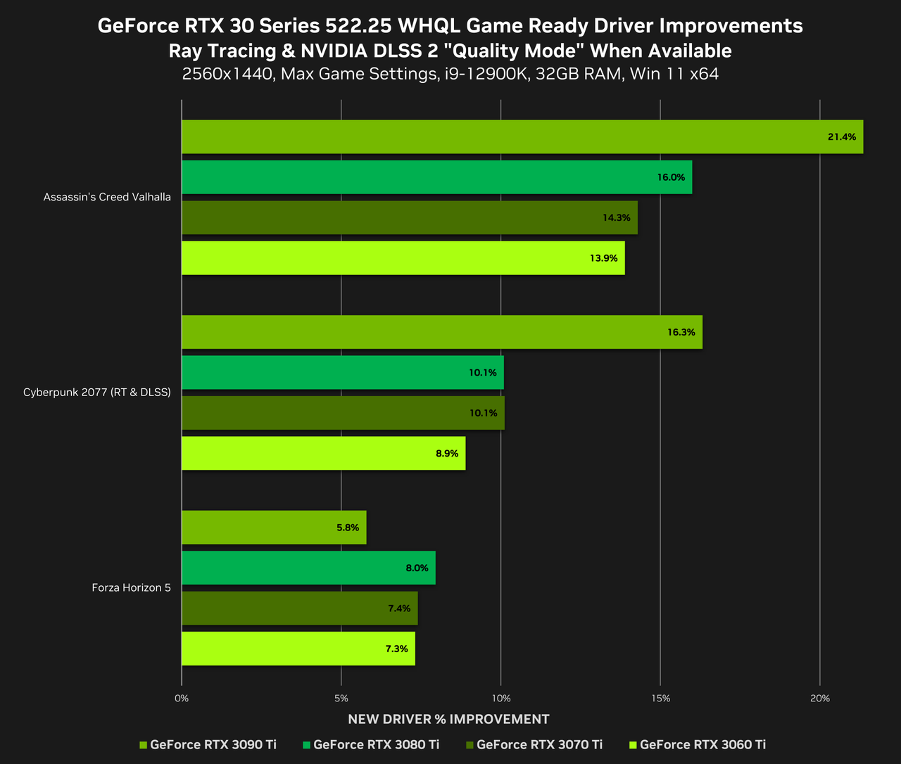 GeForce RTX 30 Series DX12 Driver Optimization Improvements