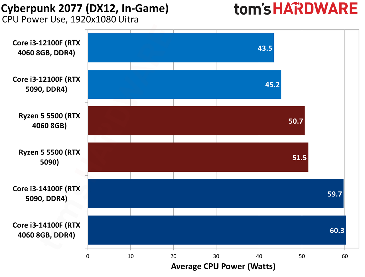 $100 CPU Shootout - Cyberpunk 2077 Benchmarks