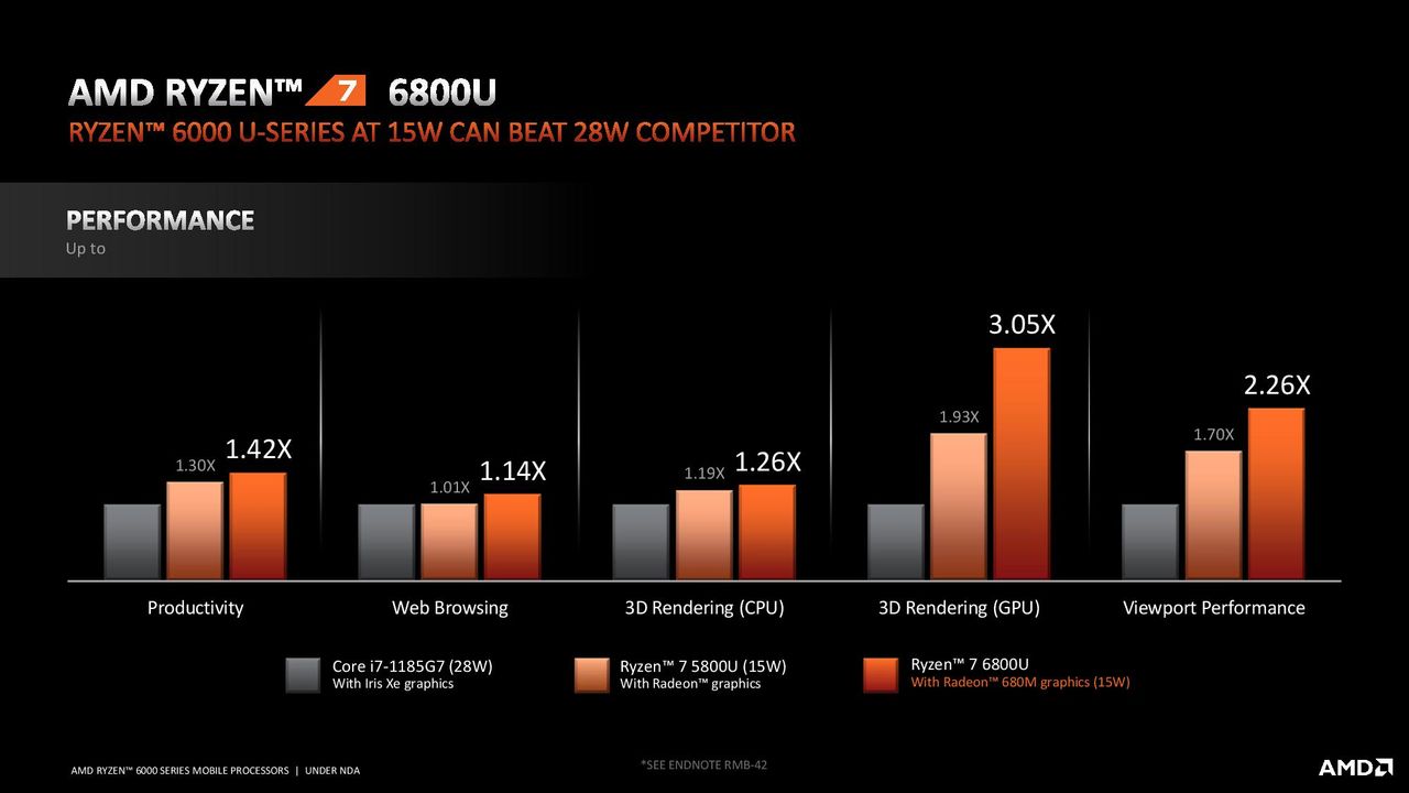 AMD Ryzen 6000 Mobile Benchmarks