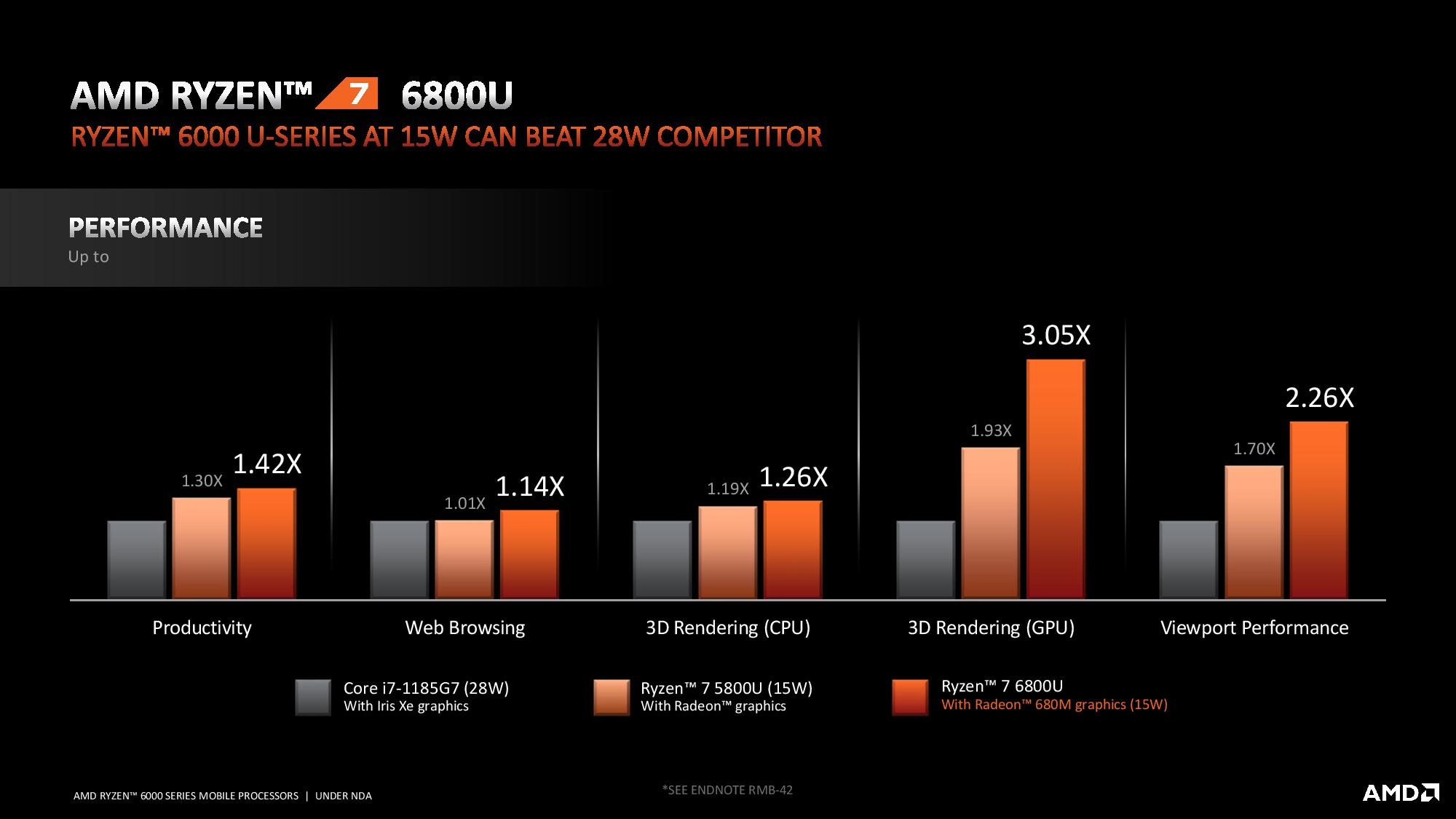 AMD Ryzen 6000 Mobile Benchmarks