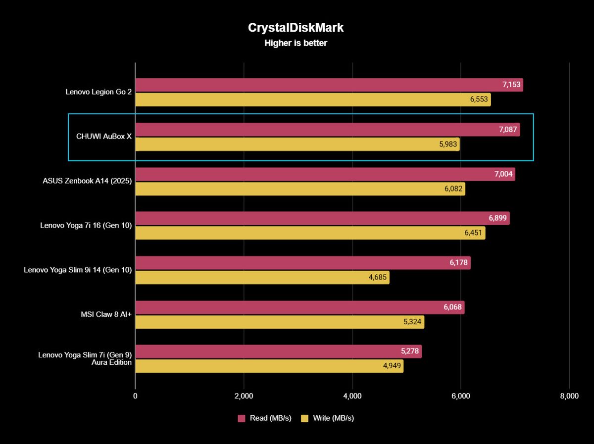A performance chart showing CHUWI's AuBox X 256V up against other PCs tested in CrystalDiskMark.