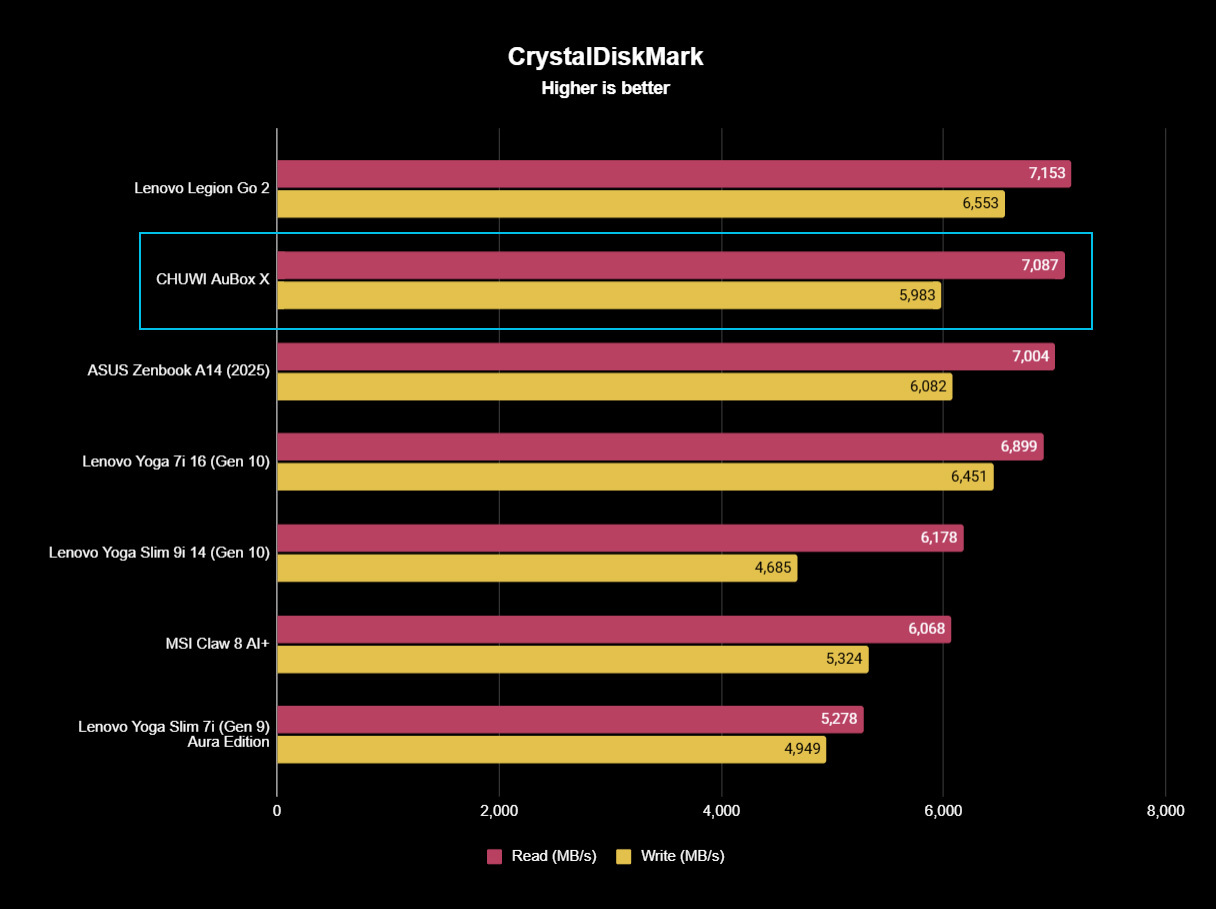 A performance chart showing CHUWI's AuBox X 256V up against other PCs tested in CrystalDiskMark.