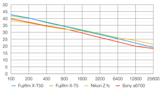 Fujifilm X-T50 lab graph