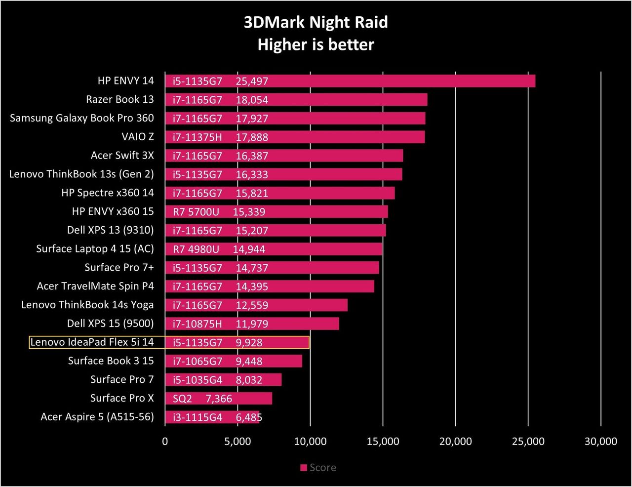 Lenovo Ideapad Flex 5i 14 Night Raid Graph