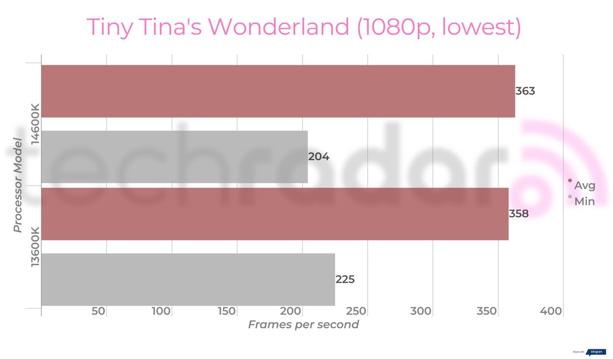 Benchmark results for the 14600K vs 13600K Intel Core i5 processors